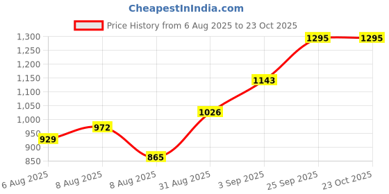 ajio.com u.s. polo assn.  Boys Cotton Crew- Neck T-shirt u.s. polo assn. Price History Graph from 6 Aug 2025 to 23 Oct 2025