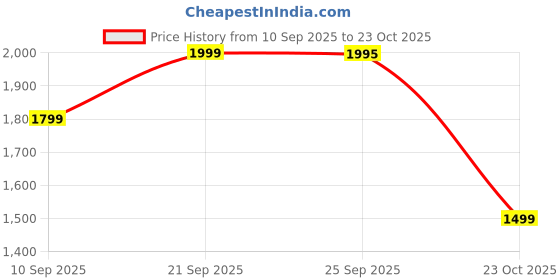 ajio.com u.s. polo assn. Boys Cotton Mid Rise Chinos u.s. polo assn. Price History Graph from 10 Sep 2025 to 23 Oct 2025