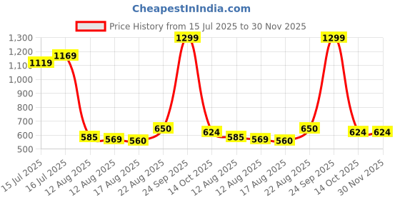 ajio.com us polo assn. Boys Cotton Shorts with Placement Logo us polo assn. Price History Graph from 15 Jul 2025 to 29 Nov 2025
