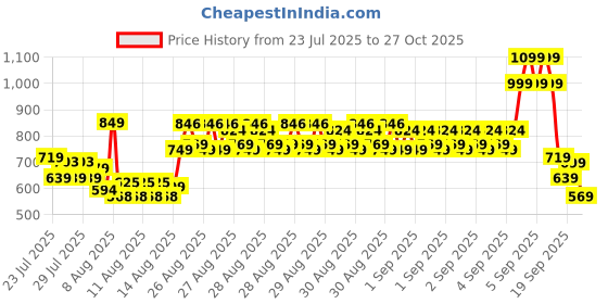 ajio.com u.s. polo assn.  Boys Cotton Stripes Crew- Neck T-shirt u.s. polo assn. Price History Graph from 23 Jul 2025 to 27 Oct 2025