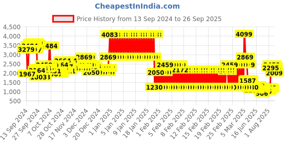 ajio.com u.s. polo assn. Boys Diamond Quilted Zip-Front Jacket u.s. polo assn. Price History Graph from 13 Sep 2024 to 26 Sep 2025