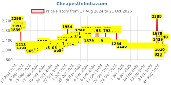 ajio.com u.s. polo assn. Boys Distressed Mid-Wash Relaxed Fit Jeans u.s. polo assn. Price History Graph from 17 Aug 2024 to 19 Oct 2025