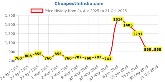 ajio.com u.s. polo assn. Boys Embroidered Regular Fit Polo T-Shirt u.s. polo assn. Price History Graph from 24 Apr 2025 to 21 Oct 2025