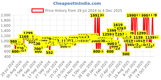 ajio.com u.s. polo assn. Boys Embroidered Regular Fit Sweatshirt u.s. polo assn. Price History Graph from 29 Jul 2024 to 4 Dec 2025