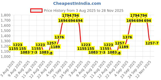 ajio.com u.s. polo assn. Boys Fitted Track Pants with Elasticated Drawstring Waist u.s. polo assn. Price History Graph from 3 Aug 2025 to 27 Nov 2025