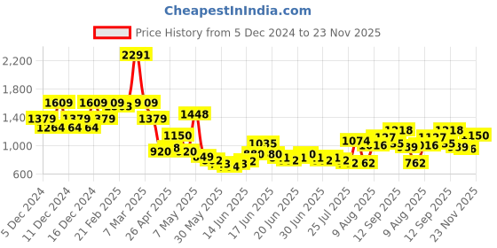 ajio.com u.s. polo assn. Boys Flat-Front Regular Fit Trousers u.s. polo assn. Price History Graph from 5 Dec 2024 to 23 Nov 2025