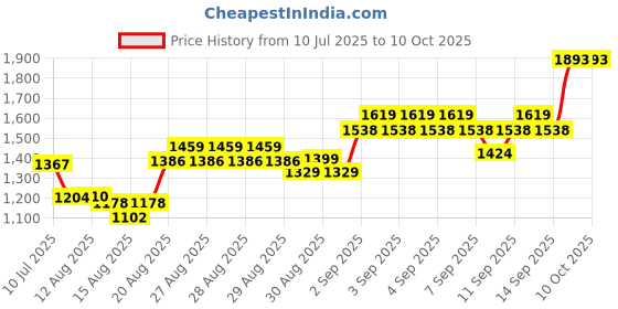 ajio.com u.s. polo assn. Boys Flat Front Trousers with Insert Pockets u.s. polo assn. Price History Graph from 10 Jul 2025 to 10 Oct 2025