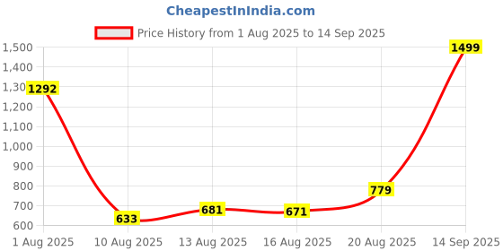 ajio.com us polo assn. Boys Floral Print Regular Fit Cotton Shirt us polo assn. Price History Graph from 1 Aug 2025 to 14 Sep 2025
