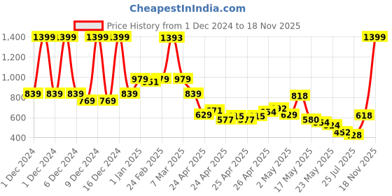 ajio.com u.s. polo assn. Boys Gingham Check Regular Fit Shirt u.s. polo assn. Price History Graph from 1 Dec 2024 to 18 Nov 2025