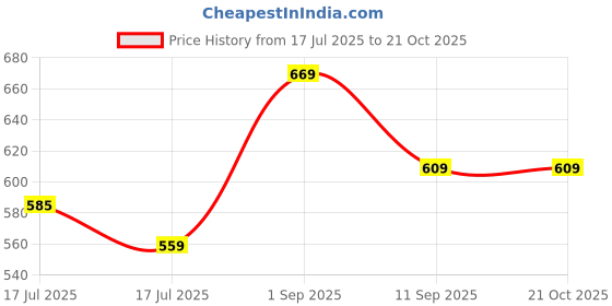 ajio.com us polo assn. Boys Graphic Print Crew-Neck Cotton T-Shirt us polo assn. Price History Graph from 17 Jul 2025 to 21 Oct 2025