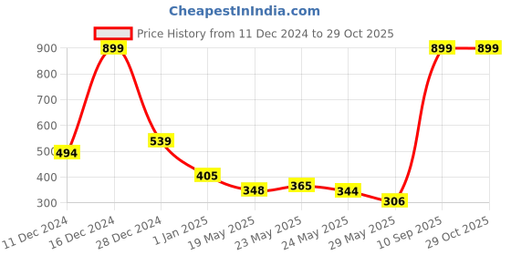 ajio.com u.s. polo assn. Boys Graphic Print Crew-Neck T-Shirt u.s. polo assn. Price History Graph from 11 Dec 2024 to 29 Oct 2025
