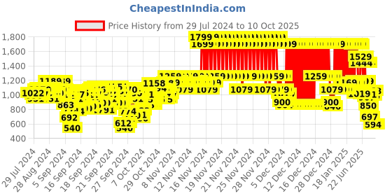 ajio.com u.s. polo assn. Boys Graphic Print Joggers with Drawstring Waist u.s. polo assn. Price History Graph from 29 Jul 2024 to 10 Oct 2025