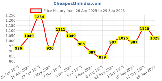 ajio.com u.s. polo assn. Boys Graphic Print Joggers with Insert Pockets u.s. polo assn. Price History Graph from 26 Apr 2025 to 29 Sep 2025