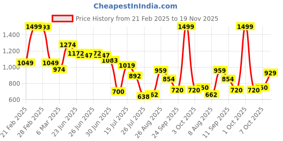 ajio.com u.s. polo assn. Boys Graphic Print Regular Fit Cotton Polo T-Shirt u.s. polo assn. Price History Graph from 21 Feb 2025 to 19 Nov 2025