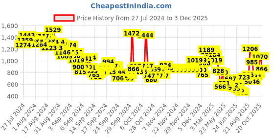 ajio.com u.s. polo assn. Boys Graphic Print Regular Fit Cotton Shirt u.s. polo assn. Price History Graph from 27 Jul 2024 to 3 Dec 2025