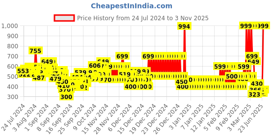 ajio.com u.s. polo assn. Boys Graphic Print Regular Fit Crew-Neck T-Shirt u.s. polo assn. Price History Graph from 24 Jul 2024 to 3 Nov 2025