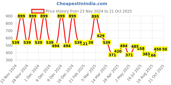 ajio.com u.s. polo assn. Boys Graphic Print Regular Fit Crew-Neck T-Shirt u.s. polo assn. Price History Graph from 23 Nov 2024 to 21 Oct 2025