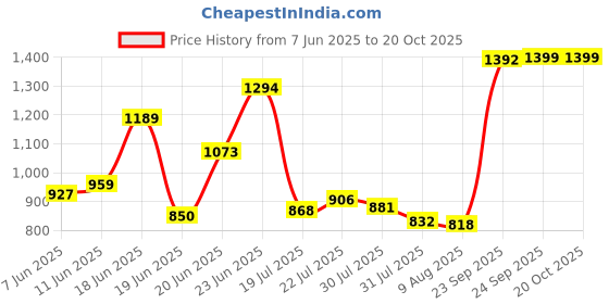 ajio.com us polo assn. Boys Graphic Print Regular Fit Polo T-Shirt us polo assn. Price History Graph from 7 Jun 2025 to 20 Oct 2025
