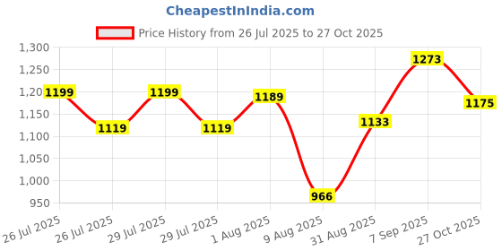 ajio.com u.s. polo assn. Boys Graphic Print Regular Fit Polo T-Shirt u.s. polo assn. Price History Graph from 26 Jul 2025 to 27 Oct 2025