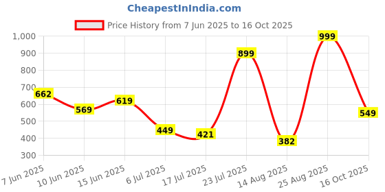 ajio.com us polo assn. Boys Graphic Print Regular Fit Round-Neck T-Shirt us polo assn. Price History Graph from 7 Jun 2025 to 16 Oct 2025