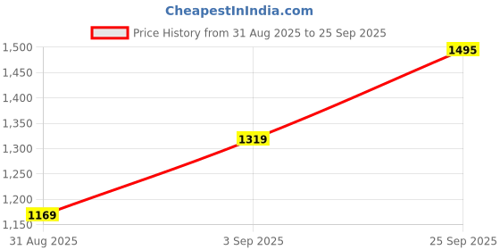 ajio.com u.s. polo assn. Boys Graphic Print Regular Fit Round-Neck T-Shirt u.s. polo assn. Price History Graph from 31 Aug 2025 to 25 Sep 2025