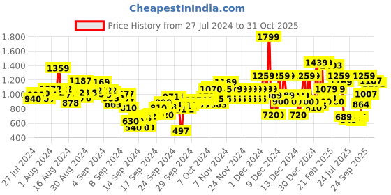 ajio.com u.s. polo assn. Boys Graphic Print Regular Fit Shirt u.s. polo assn. Price History Graph from 27 Jul 2024 to 31 Oct 2025