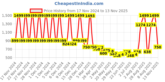 ajio.com u.s. polo assn. Boys Graphic Print Regular Fit Shirt u.s. polo assn. Price History Graph from 17 Nov 2024 to 13 Nov 2025