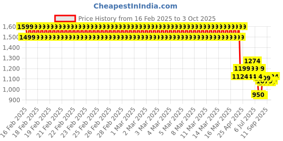 ajio.com u.s. polo assn. Boys Graphic Print Regular Fit Shorts u.s. polo assn. Price History Graph from 16 Feb 2025 to 3 Oct 2025
