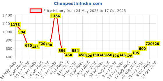 ajio.com us polo assn. Boys Graphic Print Regular Fit Shorts us polo assn. Price History Graph from 24 May 2025 to 16 Oct 2025