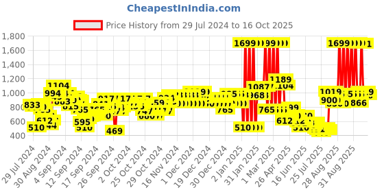 ajio.com u.s. polo assn. Boys Graphic Print Regular Fit Sweatshirt u.s. polo assn. Price History Graph from 29 Jul 2024 to 15 Oct 2025