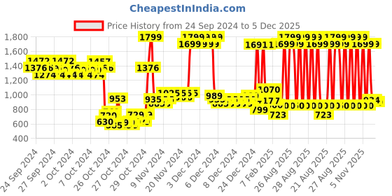 ajio.com u.s. polo assn. Boys Graphic Print Round-Neck Sweatshirt u.s. polo assn. Price History Graph from 24 Sep 2024 to 5 Dec 2025