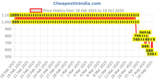 ajio.com u.s. polo assn. Boys Graphic T-shirt u.s. polo assn. Price History Graph from 18 Feb 2025 to 19 Oct 2025