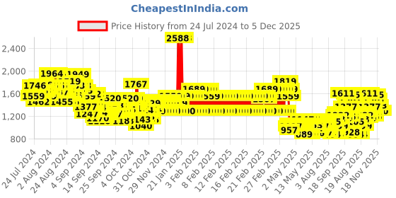 ajio.com u.s. polo assn. Boys Heavily Washed Distressed Regular Fit Jeans u.s. polo assn. Price History Graph from 24 Jul 2024 to 5 Dec 2025