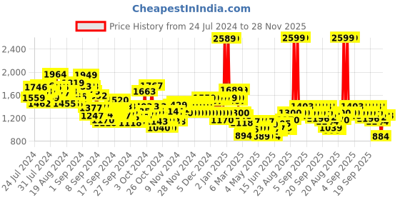 ajio.com u.s. polo assn. Boys Heavily Washed Regular Fit Jeans u.s. polo assn. Price History Graph from 24 Jul 2024 to 28 Nov 2025