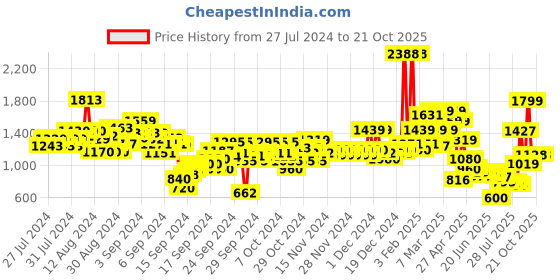 ajio.com u.s. polo assn. Boys Heavily Washed Regular Fit Jeans u.s. polo assn. Price History Graph from 27 Jul 2024 to 20 Oct 2025