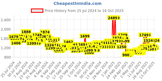 ajio.com u.s. polo assn. Boys Heavily Washed Regular Fit Jeans u.s. polo assn. Price History Graph from 25 Jul 2024 to 16 Oct 2025