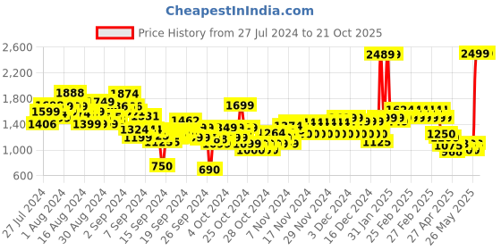 ajio.com u.s. polo assn. Boys Heavily Washed Regular Fit Jeans u.s. polo assn. Price History Graph from 27 Jul 2024 to 21 Oct 2025