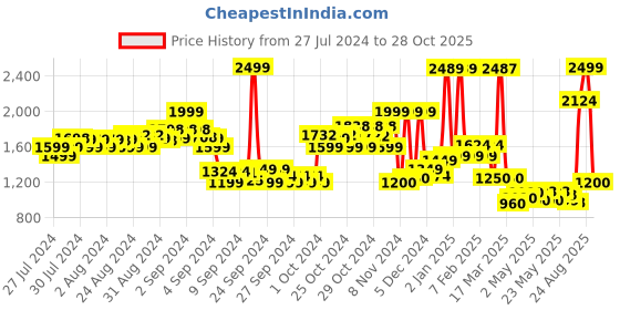 ajio.com u.s. polo assn. Boys Heavily Washed Regular Fit Jeans u.s. polo assn. Price History Graph from 27 Jul 2024 to 28 Oct 2025