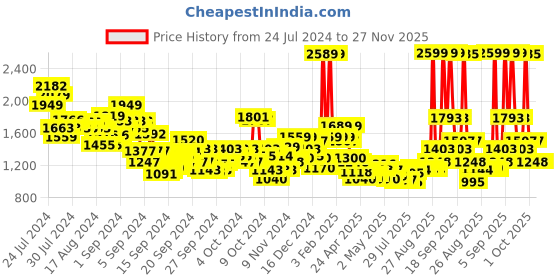 ajio.com u.s. polo assn. Boys Heavily Washed Regular Fit Jeans with Belt u.s. polo assn. Price History Graph from 24 Jul 2024 to 27 Nov 2025