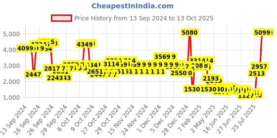 ajio.com u.s. polo assn. Boys Houndstooth Pattern Reversible Varsity Bomber Jacket u.s. polo assn. Price History Graph from 13 Sep 2024 to 13 Oct 2025