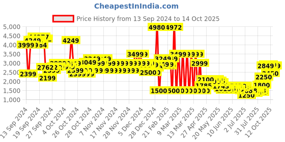 ajio.com u.s. polo assn. Boys Houndstooth Pattern Reversible Varsity Bomber Jacket u.s. polo assn. Price History Graph from 13 Sep 2024 to 14 Oct 2025