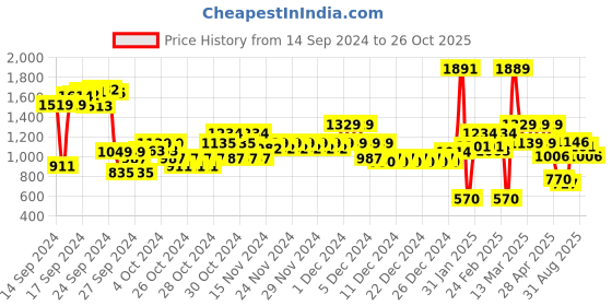 ajio.com u.s. polo assn. Boys Intarsia Brand Print Cotton Sweater u.s. polo assn. Price History Graph from 14 Sep 2024 to 26 Oct 2025