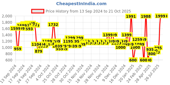 ajio.com u.s. polo assn. Boys Intarsia Colourblock Cotton Sweater u.s. polo assn. Price History Graph from 13 Sep 2024 to 20 Oct 2025