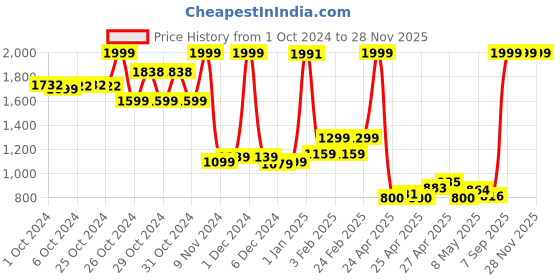 ajio.com u.s. polo assn. Boys Intarsia Colourblock Cotton Sweater u.s. polo assn. Price History Graph from 1 Oct 2024 to 28 Nov 2025