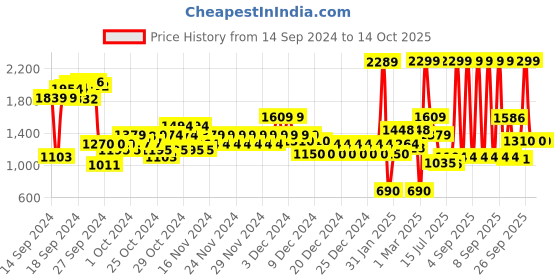 ajio.com u.s. polo assn. Boys Intarsia Houndstooth Pattern Cotton Sweater u.s. polo assn. Price History Graph from 14 Sep 2024 to 13 Oct 2025