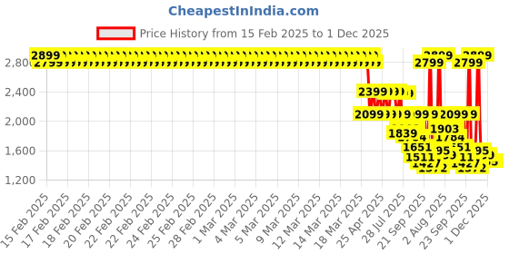 ajio.com u.s. polo assn. Boys Jogger Jeans u.s. polo assn. Price History Graph from 15 Feb 2025 to 1 Dec 2025