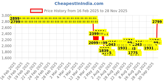 ajio.com u.s. polo assn. Boys Jogger Jeans u.s. polo assn. Price History Graph from 16 Feb 2025 to 28 Nov 2025