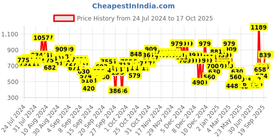 ajio.com u.s. polo assn. Boys Joggers with Drawstring Waist u.s. polo assn. Price History Graph from 24 Jul 2024 to 15 Oct 2025