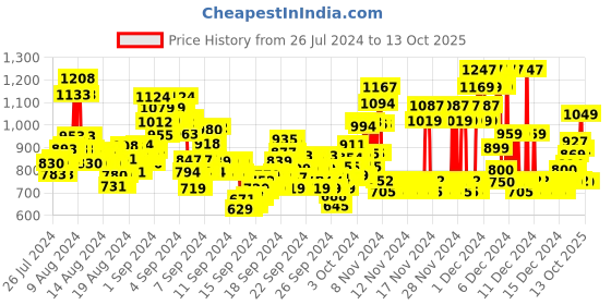 ajio.com u.s. polo assn. Boys Joggers with Insert Pockets u.s. polo assn. Price History Graph from 26 Jul 2024 to 11 Oct 2025
