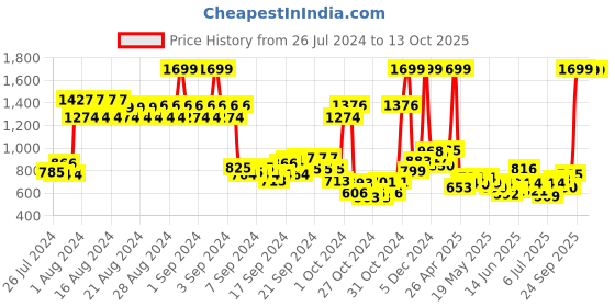 ajio.com u.s. polo assn. Boys Joggers with Insert Pockets u.s. polo assn. Price History Graph from 26 Jul 2024 to 13 Oct 2025